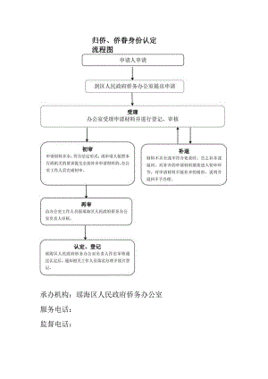 归侨、侨眷身份认定流程图申请人申请.docx