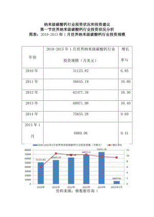 纳米级碳酸钙行业投资状况和投资建议.docx