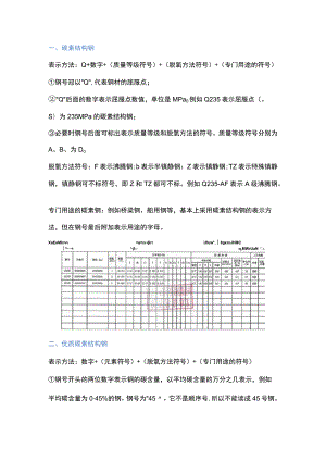 常用七种钢材的命名规则.docx