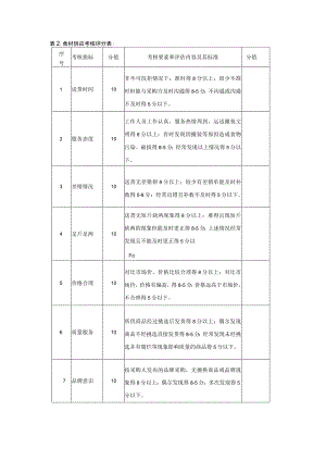 表食材供应考核评分表.docx