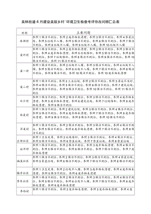 美林街道4月建设“美丽乡村”环境卫生检查考评存在问题汇总表.docx
