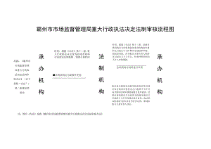 霸州市市场监督管理局重大行政执法决定法制审核流程图.docx