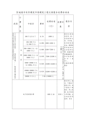 防城港市有形建筑市场建筑工程交易服务收费标准表.docx