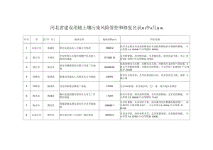 河北省建设用地土壤污染风险管控和修复名录（2020年11月）.docx