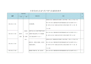 非居民液化石油气用户燃气设施安全事故隐患清单.docx