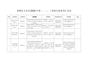 秦都区人社局2022年第三季度行政处罚汇总表.docx