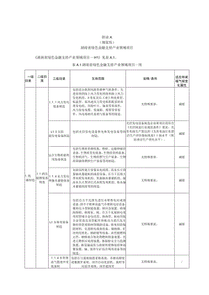 湖南绿色金融支持产业领域项目、融资项目子库、国家及湖南省绿色金融相关发展规划、产业政策.docx