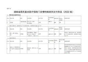 湖南省居民基本医疗保险门诊慢特病单列支付药品.docx