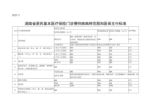 湖南省居民基本医疗保险门诊慢特病病种范围和医保支付标准.docx
