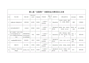 第二届“互联网 ”创新创业大赛项目汇总表.docx