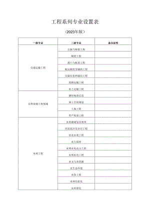 工程系列专业设置表.docx