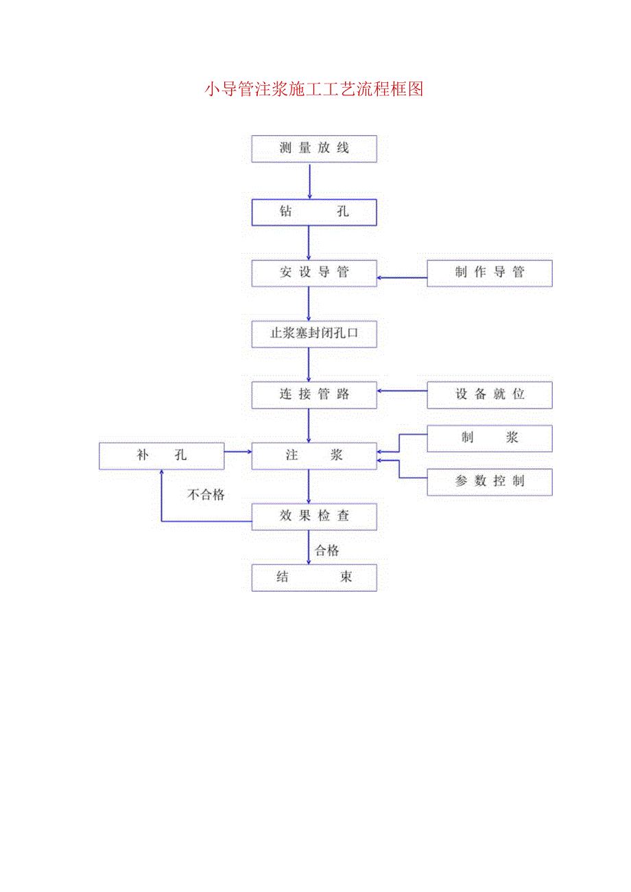 小导管注浆施工工艺流程框图.docx_第1页