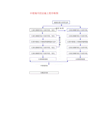 中壁墙开挖法施工程序框图.docx