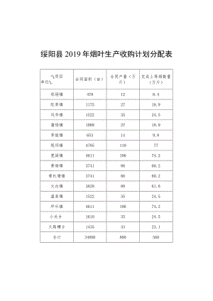 绥阳县2019年烟叶生产收购计划分配表.docx