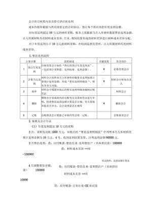 会计科目核算内容及指引供应商返利.docx