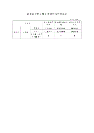 调整前后桥头镇主要调控指标对比表.docx