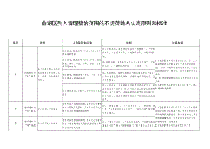 鼎湖区列入清理整治范围的不规范地名认定原则和标准.docx