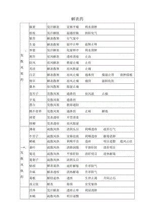 各种草药药效.docx