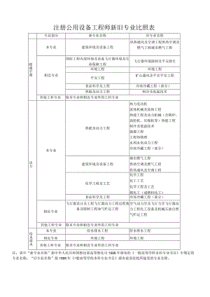 勘察设计行业注册工程师本专业、相关专业对照表全.docx