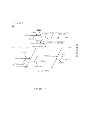 门诊药房提高门诊药房患者满意度根本原因分析柏拉图鱼骨图关联图对策拟定.docx