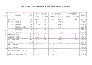 潜江市2017年国民经济和社会发展主要计划指标表总表.docx