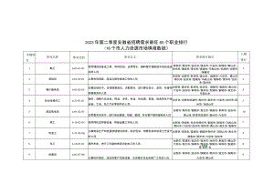 2023年第二季度安徽省人力资源市场招聘需求最旺60个职业排行.docx