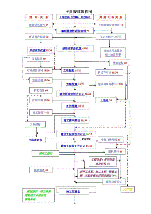 上海报批报建流程图及工作指引(青浦区重点)要点.docx