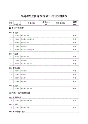 2021版最新《高等职业教育本科新旧专业对照表》.docx
