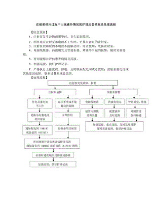 注射泵使用过程中出现意外情况的护理应急预案及处理流程.docx
