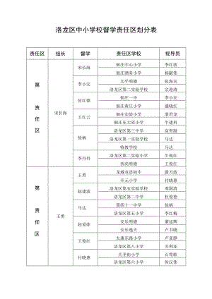 洛龙区中小学校督学责任区划分表.docx