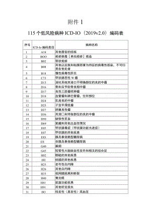 115 个低风险病种ICD-10（2019 v2.0）编码表、关键技术目录、专科医院单病种（术种）目录.docx