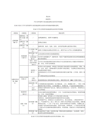 汽车及零部件行业高端品牌企业培育评价指标、制造业皖美品牌示范企业申报信息表.docx