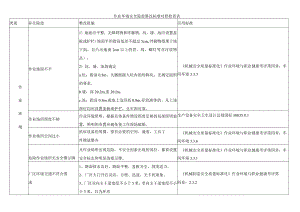 作业环境安全隐患整改标准对照检查表.docx