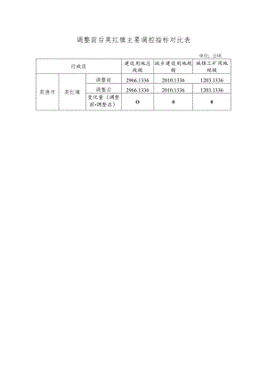 调整前后英红镇主要调控指标对比表.docx