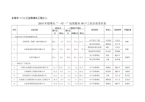 长春市1 1 3工业稳增长工程之二2015年稳增长“一对一”包保服务50户工业企业责任表.docx