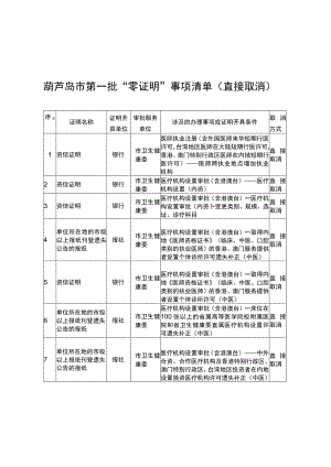 葫芦岛市第一批“零证明”事项清单直接取消.docx