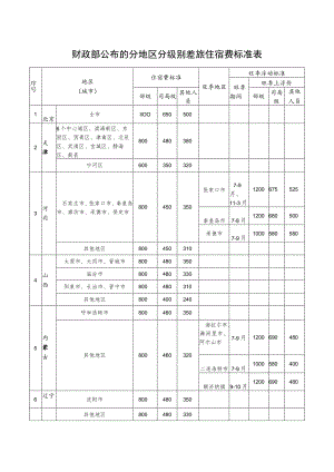 财政部公布的分地区分级别差旅住宿费标准表.docx