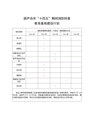 葫芦岛市“十四五”期间消防科普教育基地建设计划.docx