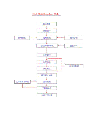 软基换填施工工艺框图.docx
