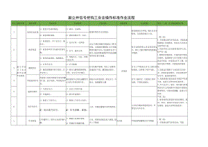 副立井信号把钩工安全操作标准作业流程.docx