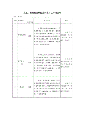 高温、有毒有害作业提前退休工种范围表.docx