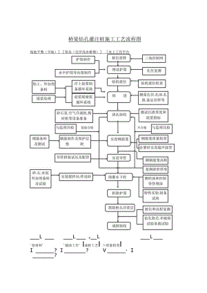 桥梁钻孔灌注桩施工工艺流程图.docx