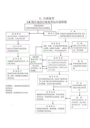 行政处罚1-统计违法行政处罚运行流程图.docx