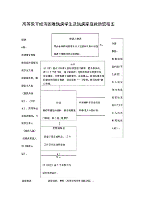 高等教育经济困难残疾学生及残疾家庭救助流程图.docx