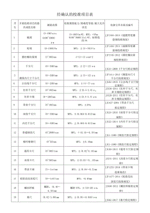 附录H 经确认的检定项目表.docx