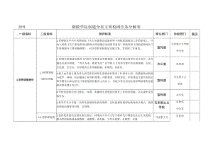 铜陵学院创建全省文明校园任务分解表.docx