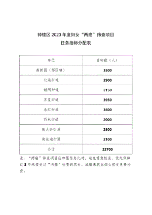 钟楼区2023年度妇女“两癌”筛查项目任务指标分配表.docx