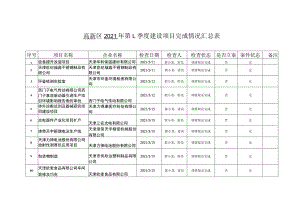 高新区2021年第1季度建设项目完成情况汇总表.docx