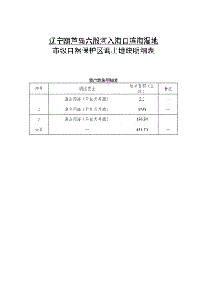 辽宁葫芦岛六股河入海口滨海湿地市级自然保护区调出地块明细表.docx