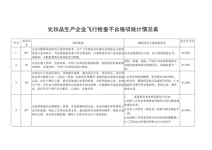 化妆品生产企业《化妆品生产许可检查要点》警示信息 飞行检查不合格项统计情况表.docx